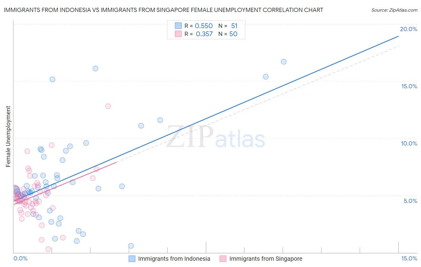 Immigrants from Indonesia vs Immigrants from Singapore Female Unemployment