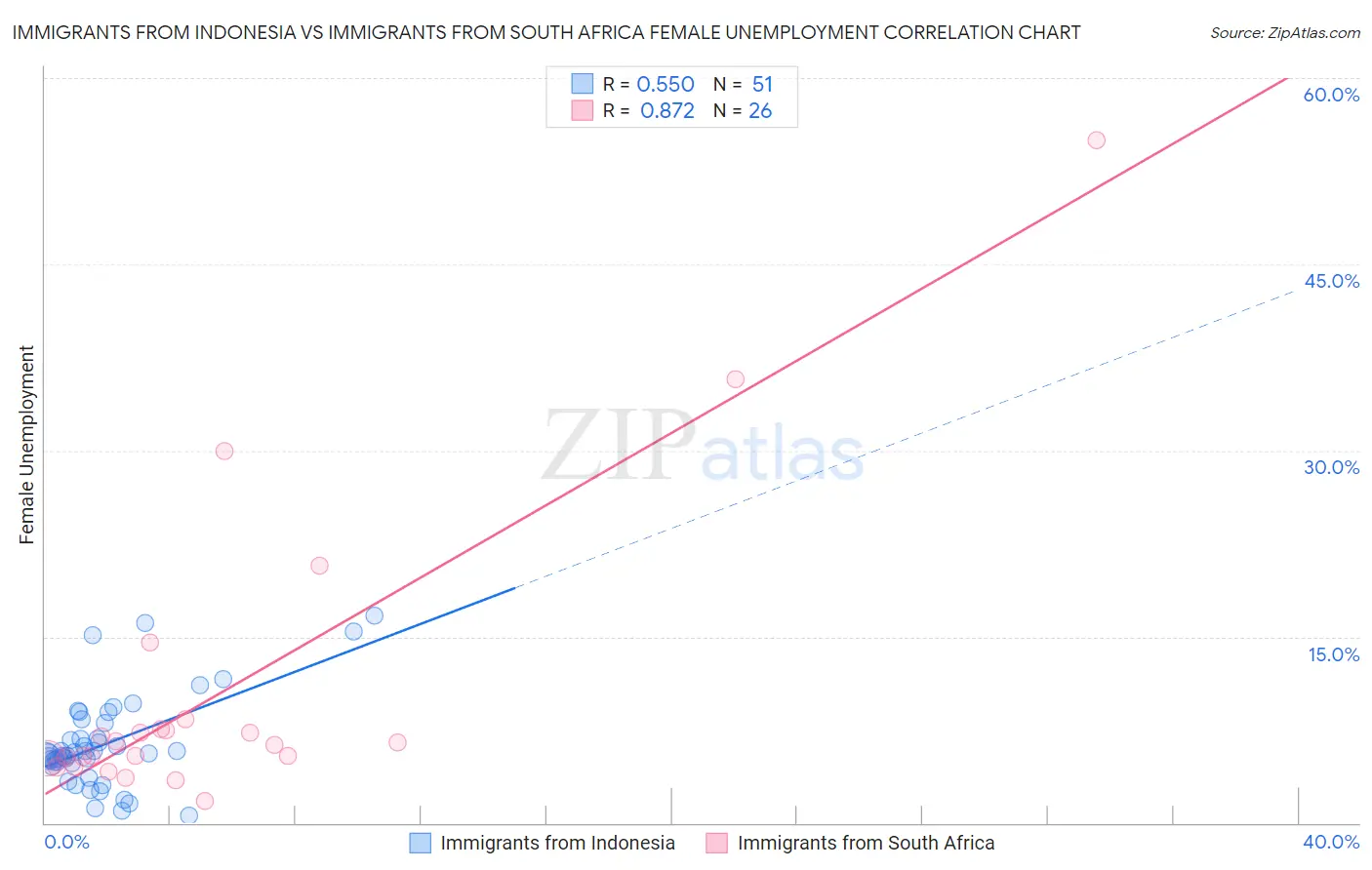 Immigrants from Indonesia vs Immigrants from South Africa Female Unemployment