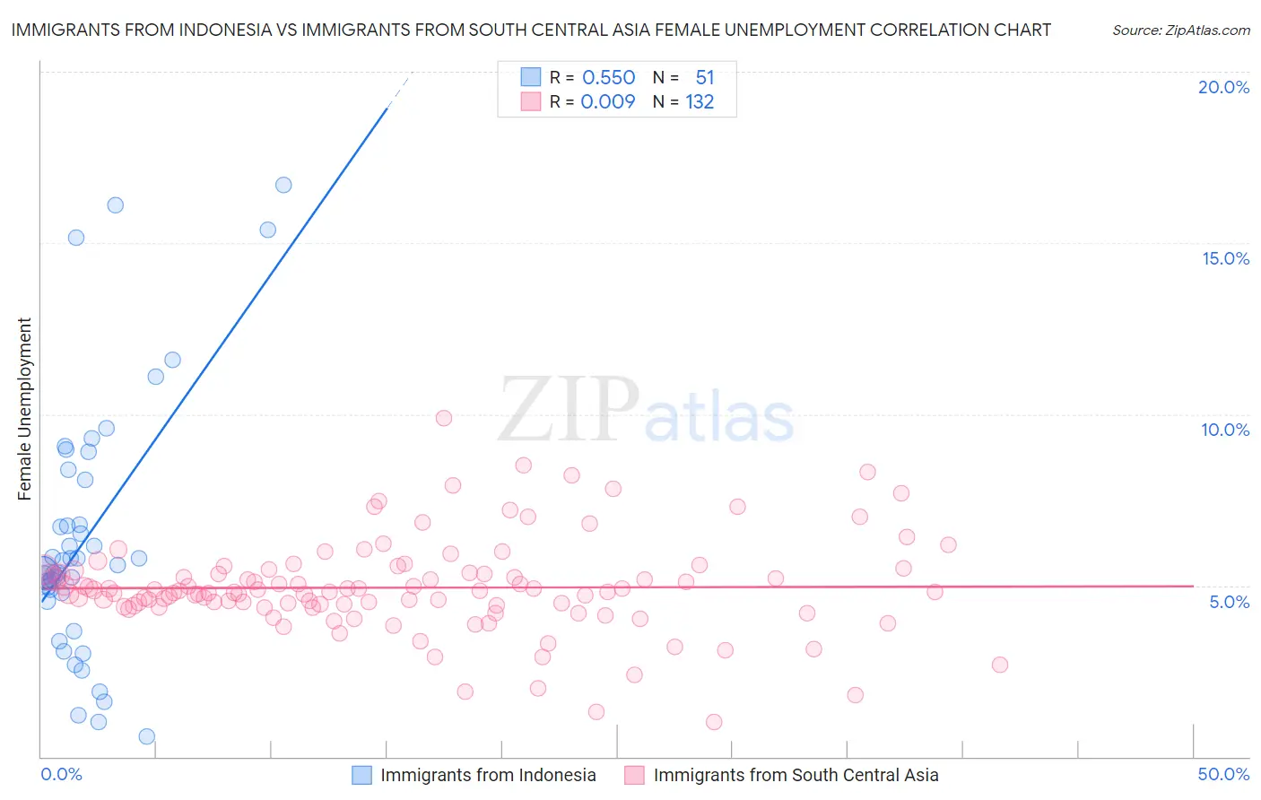 Immigrants from Indonesia vs Immigrants from South Central Asia Female Unemployment