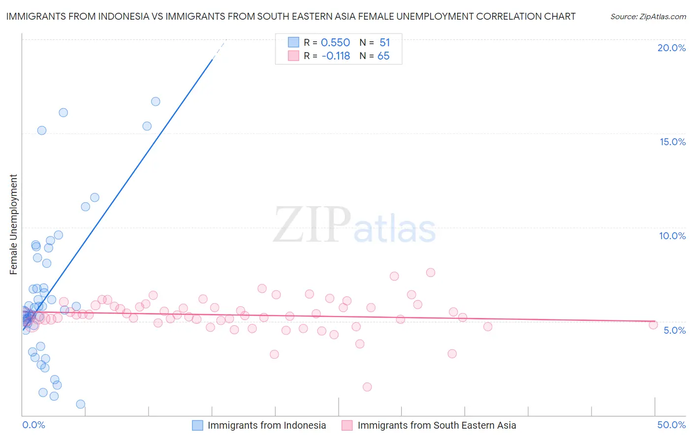Immigrants from Indonesia vs Immigrants from South Eastern Asia Female Unemployment