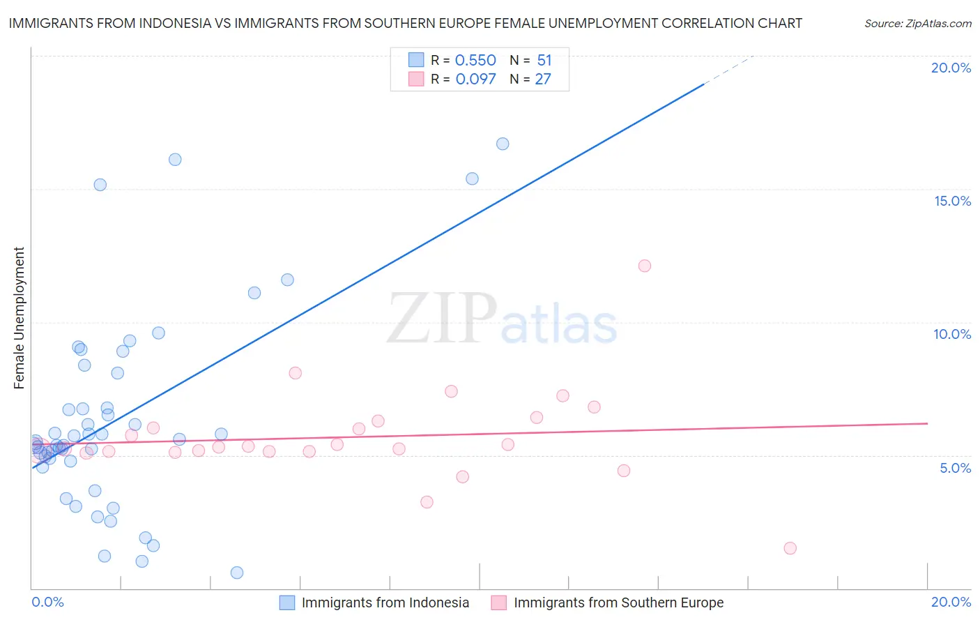 Immigrants from Indonesia vs Immigrants from Southern Europe Female Unemployment