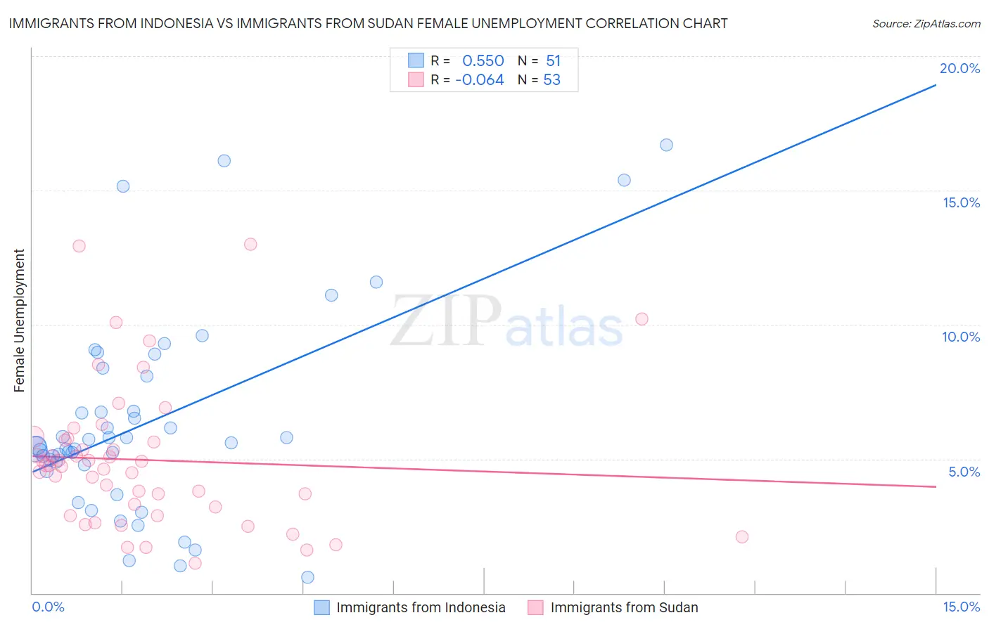 Immigrants from Indonesia vs Immigrants from Sudan Female Unemployment