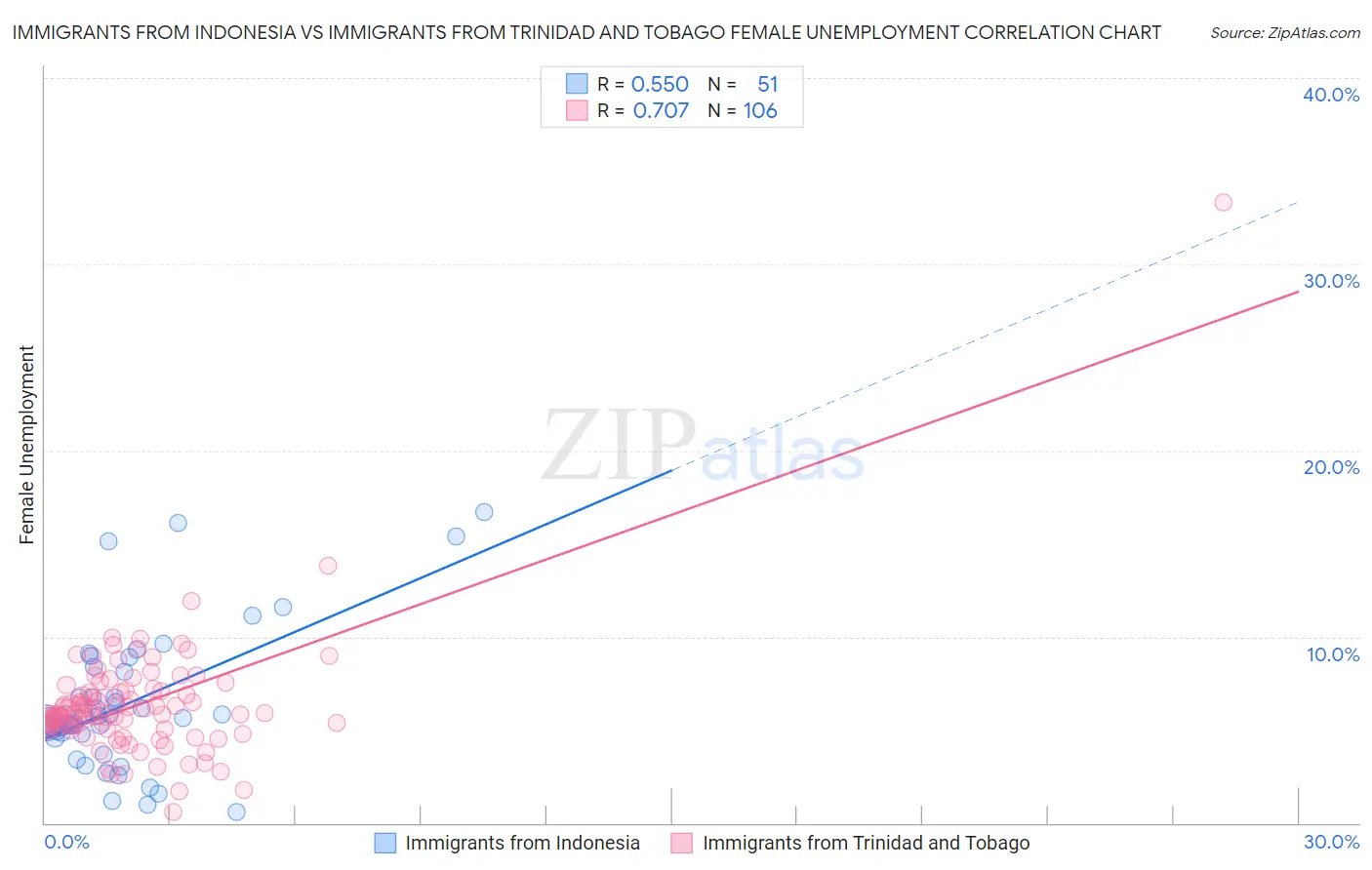 Immigrants from Indonesia vs Immigrants from Trinidad and Tobago Female Unemployment