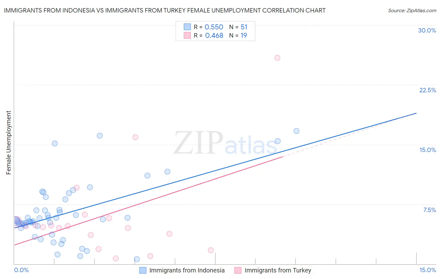 Immigrants from Indonesia vs Immigrants from Turkey Female Unemployment