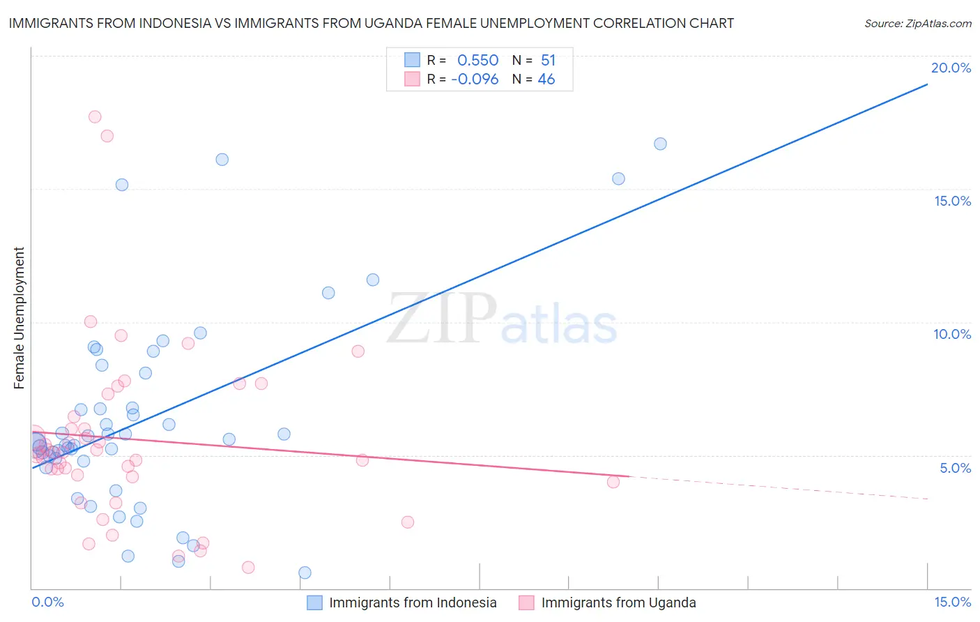 Immigrants from Indonesia vs Immigrants from Uganda Female Unemployment