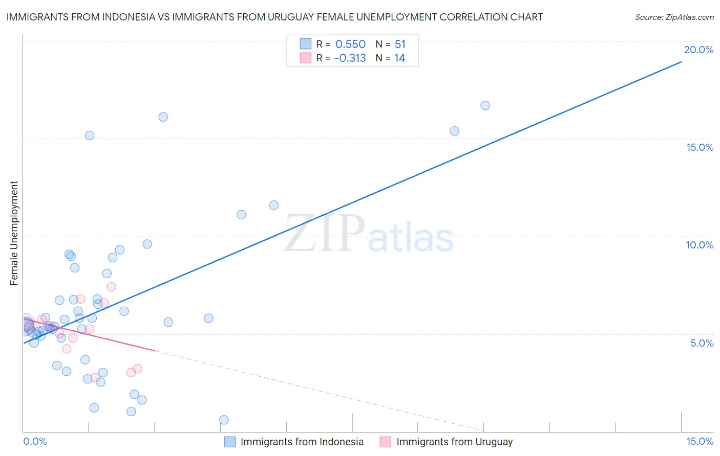 Immigrants from Indonesia vs Immigrants from Uruguay Female Unemployment