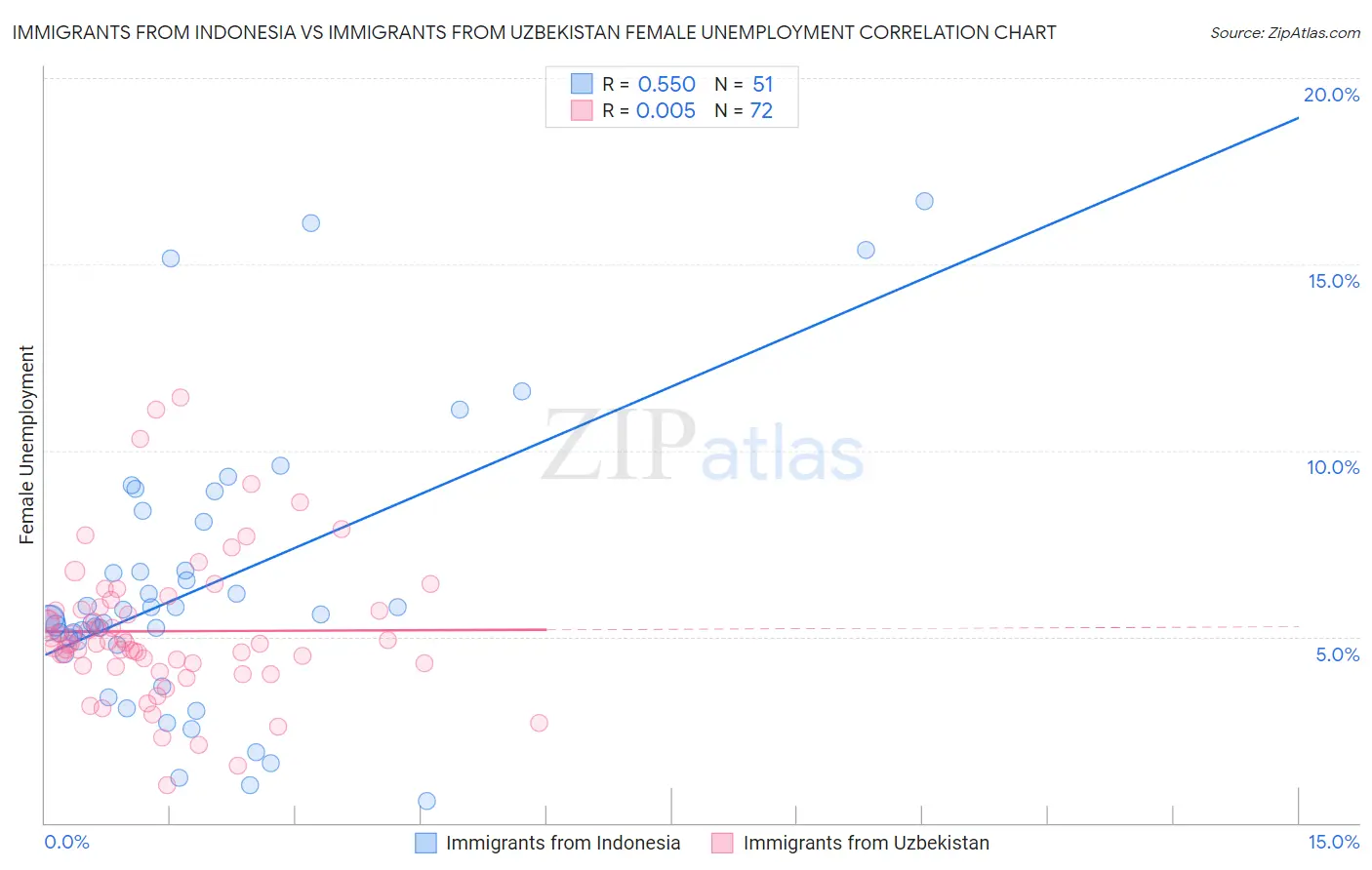 Immigrants from Indonesia vs Immigrants from Uzbekistan Female Unemployment