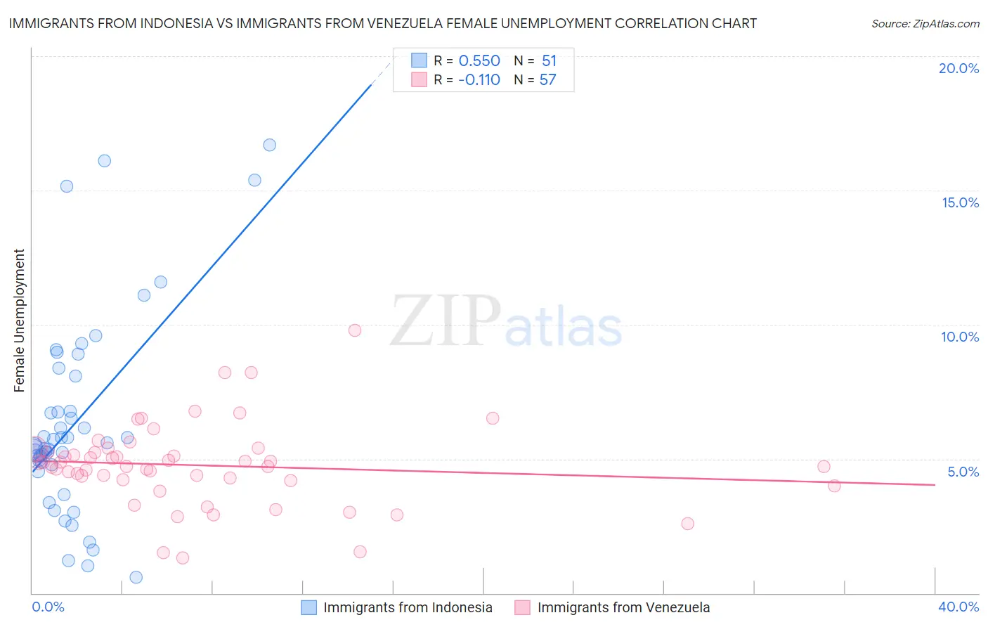Immigrants from Indonesia vs Immigrants from Venezuela Female Unemployment