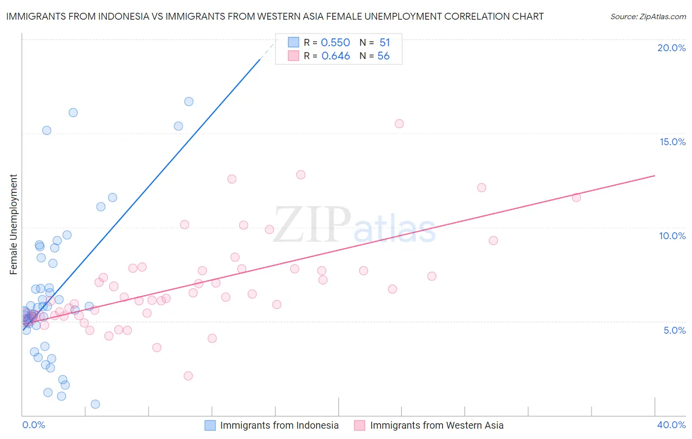 Immigrants from Indonesia vs Immigrants from Western Asia Female Unemployment