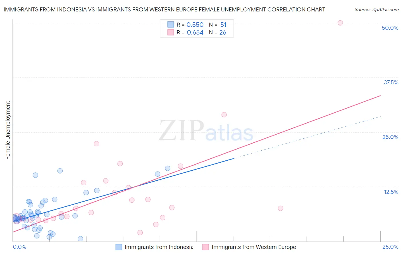 Immigrants from Indonesia vs Immigrants from Western Europe Female Unemployment