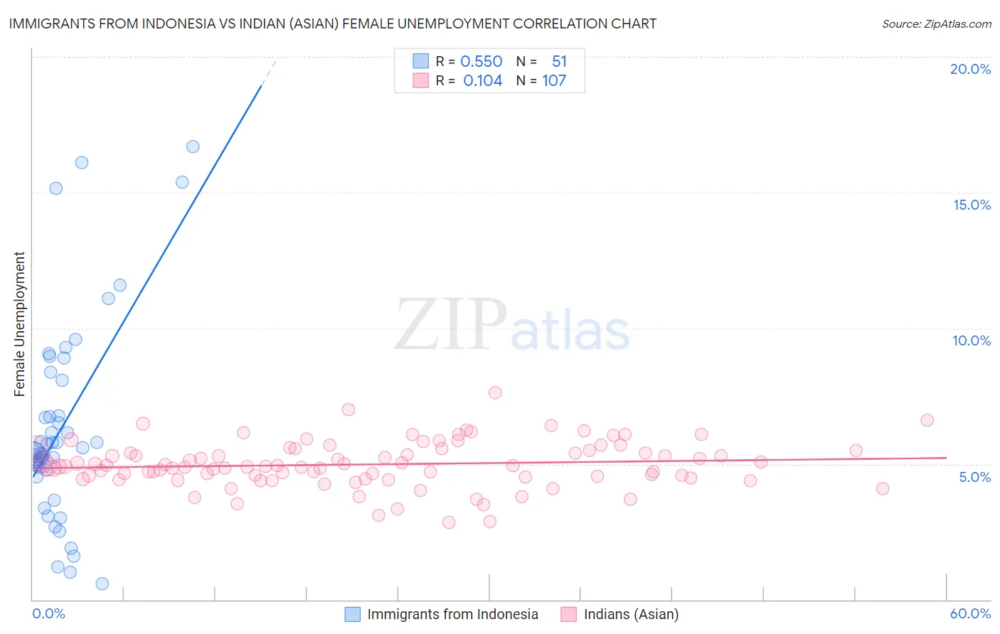Immigrants from Indonesia vs Indian (Asian) Female Unemployment