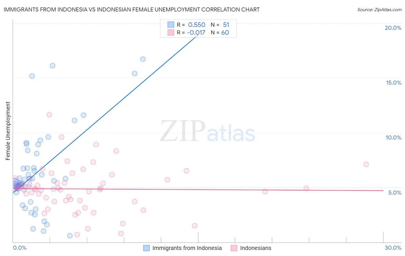Immigrants from Indonesia vs Indonesian Female Unemployment