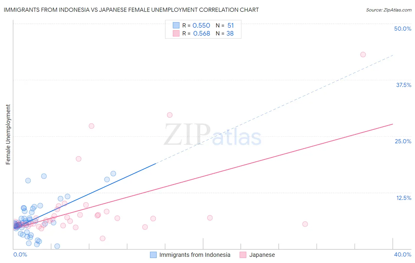 Immigrants from Indonesia vs Japanese Female Unemployment