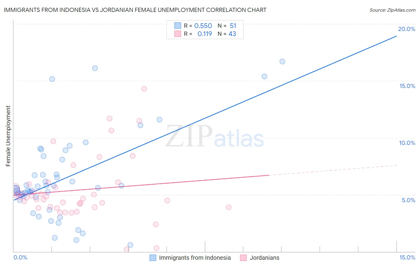 Immigrants from Indonesia vs Jordanian Female Unemployment