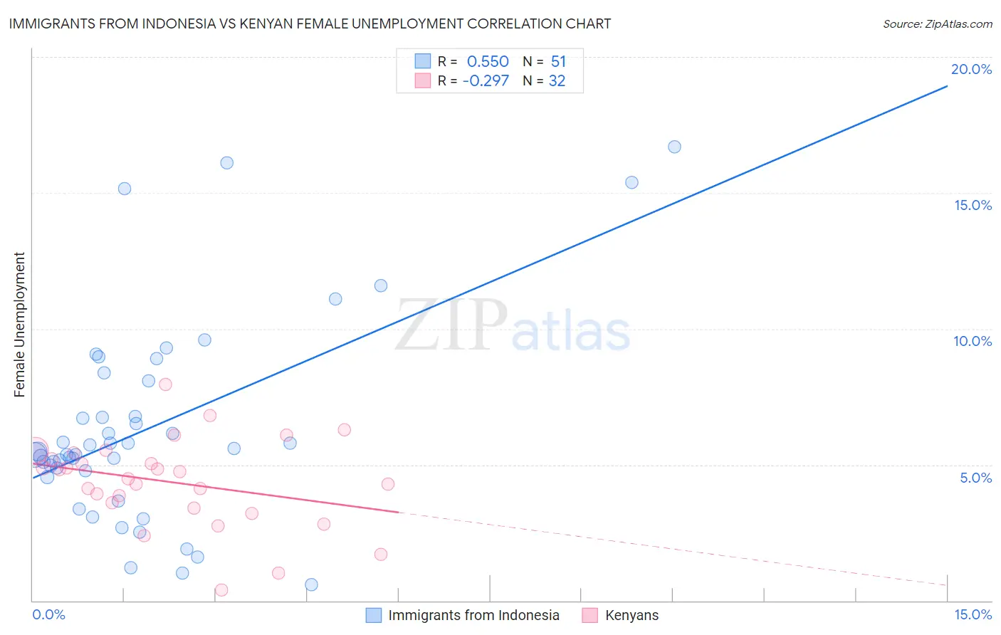 Immigrants from Indonesia vs Kenyan Female Unemployment