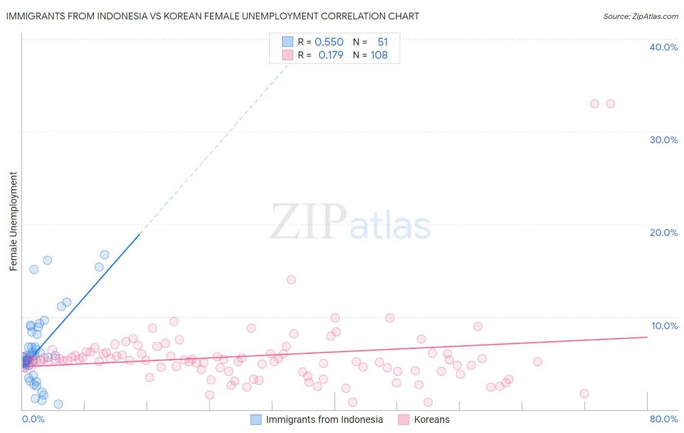 Immigrants from Indonesia vs Korean Female Unemployment