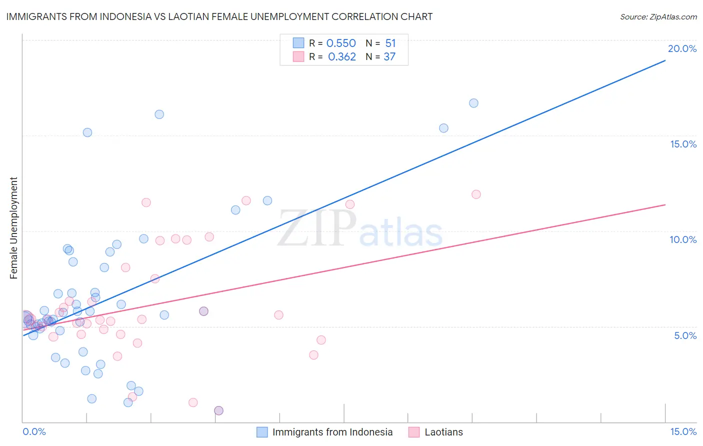 Immigrants from Indonesia vs Laotian Female Unemployment