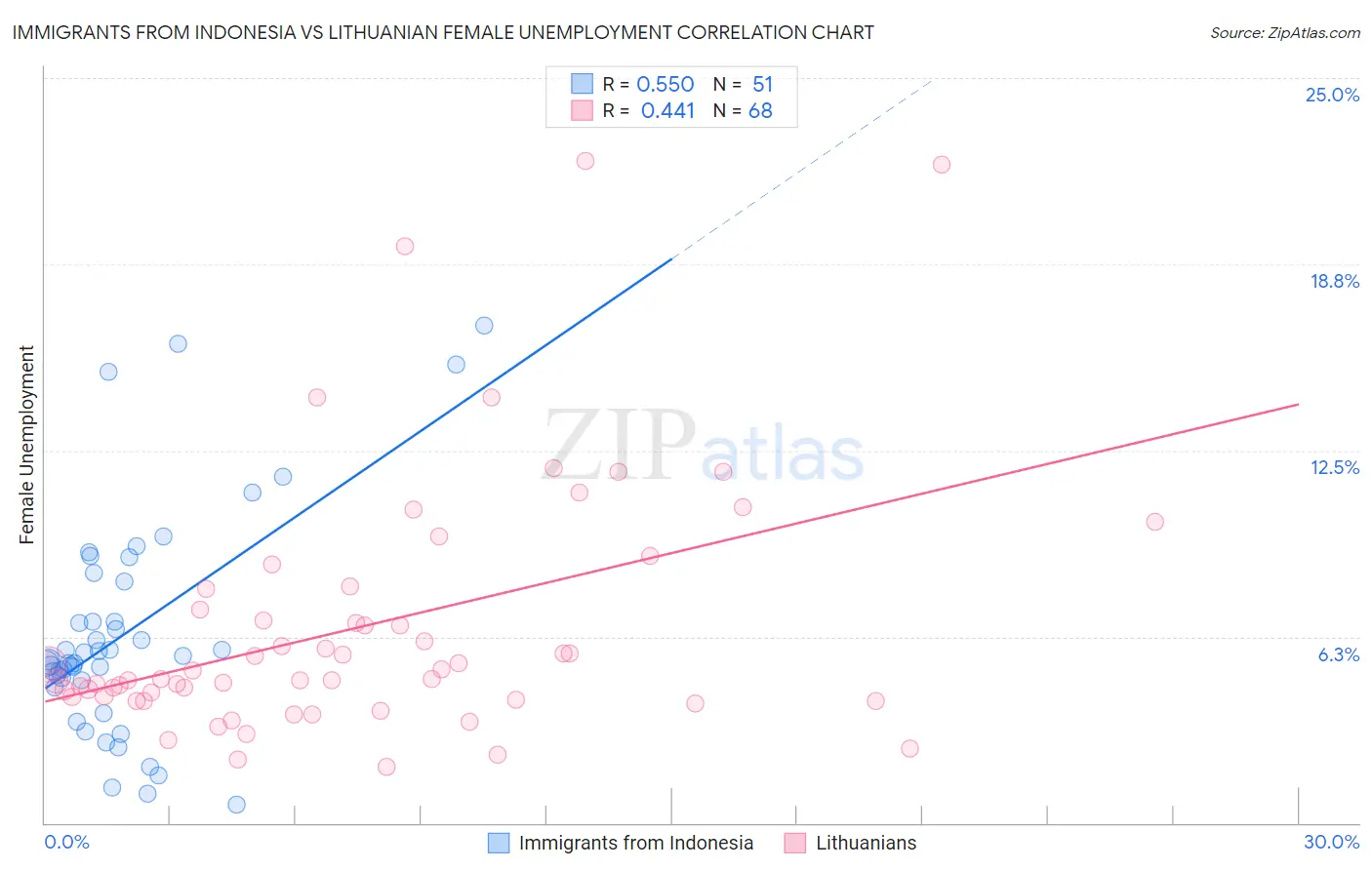 Immigrants from Indonesia vs Lithuanian Female Unemployment