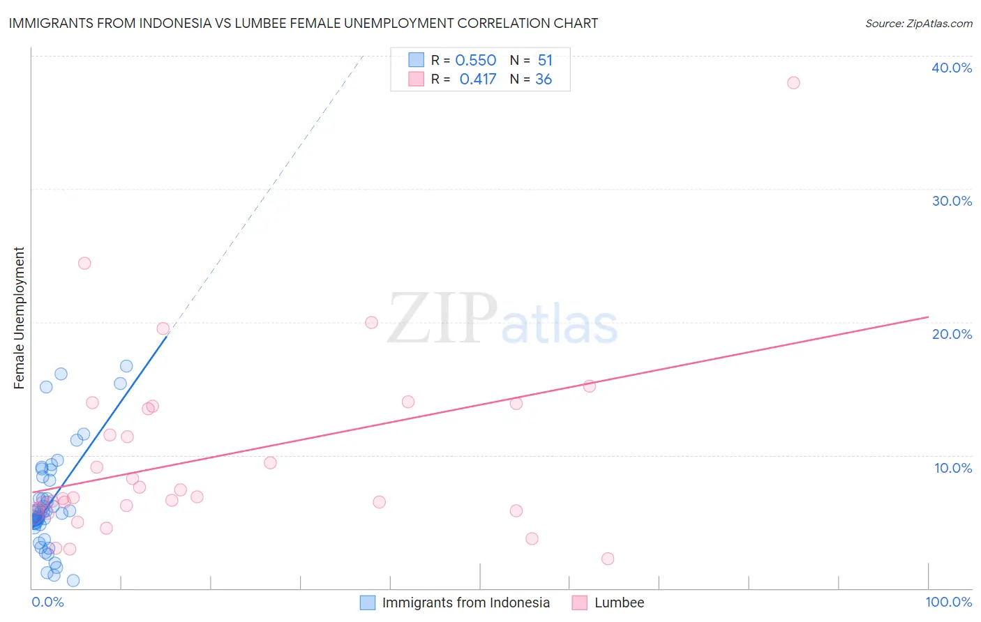 Immigrants from Indonesia vs Lumbee Female Unemployment