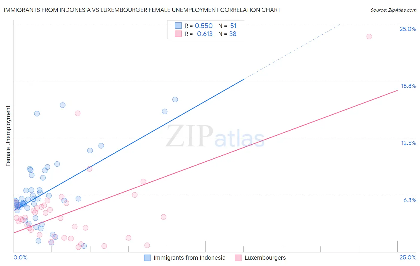 Immigrants from Indonesia vs Luxembourger Female Unemployment
