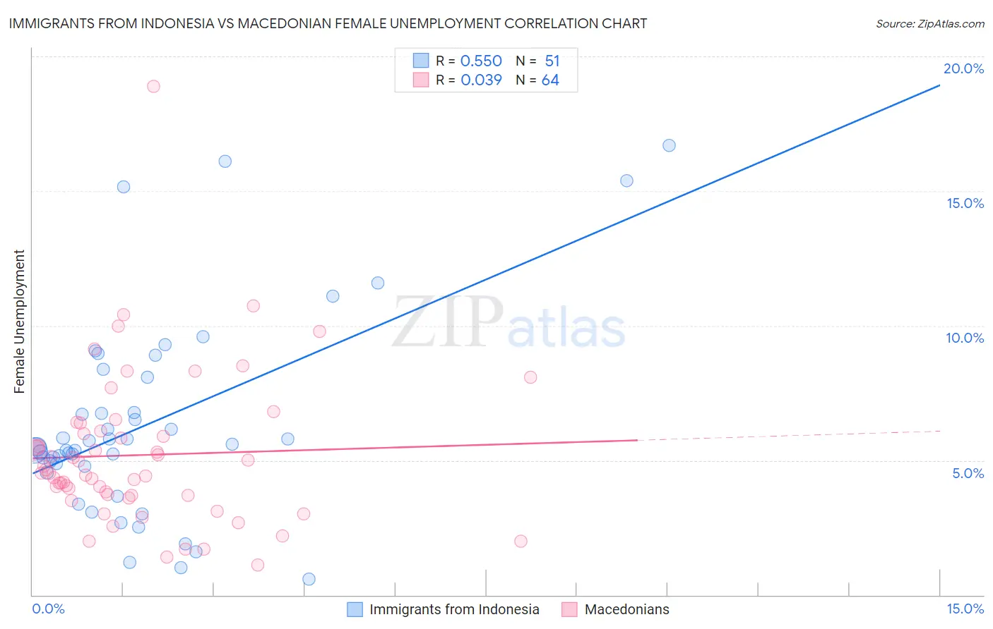 Immigrants from Indonesia vs Macedonian Female Unemployment