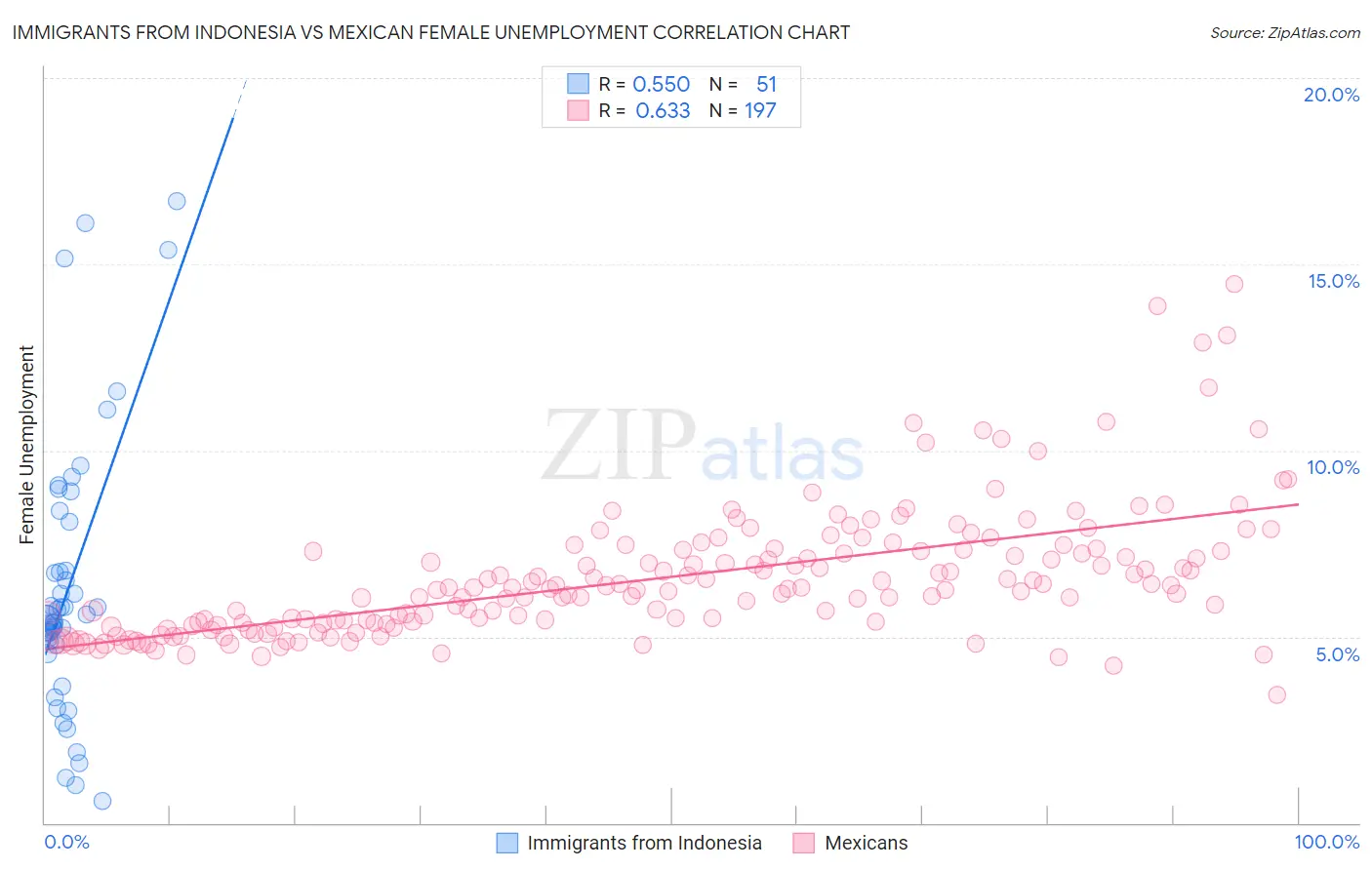 Immigrants from Indonesia vs Mexican Female Unemployment