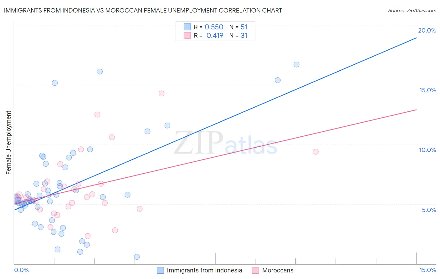 Immigrants from Indonesia vs Moroccan Female Unemployment