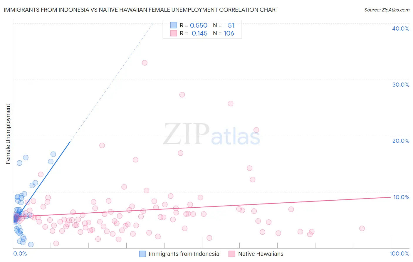 Immigrants from Indonesia vs Native Hawaiian Female Unemployment
