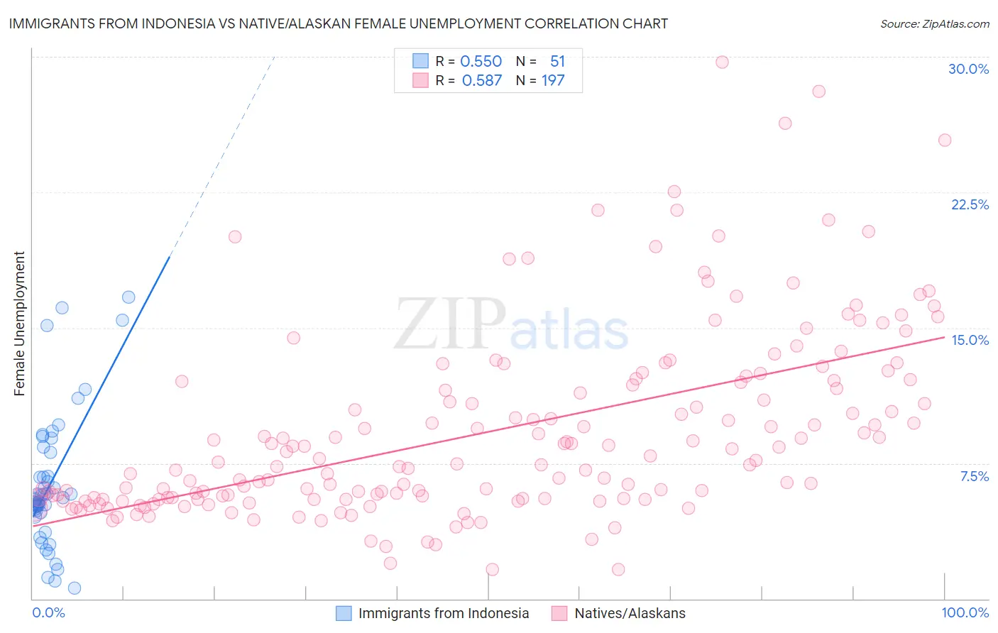 Immigrants from Indonesia vs Native/Alaskan Female Unemployment