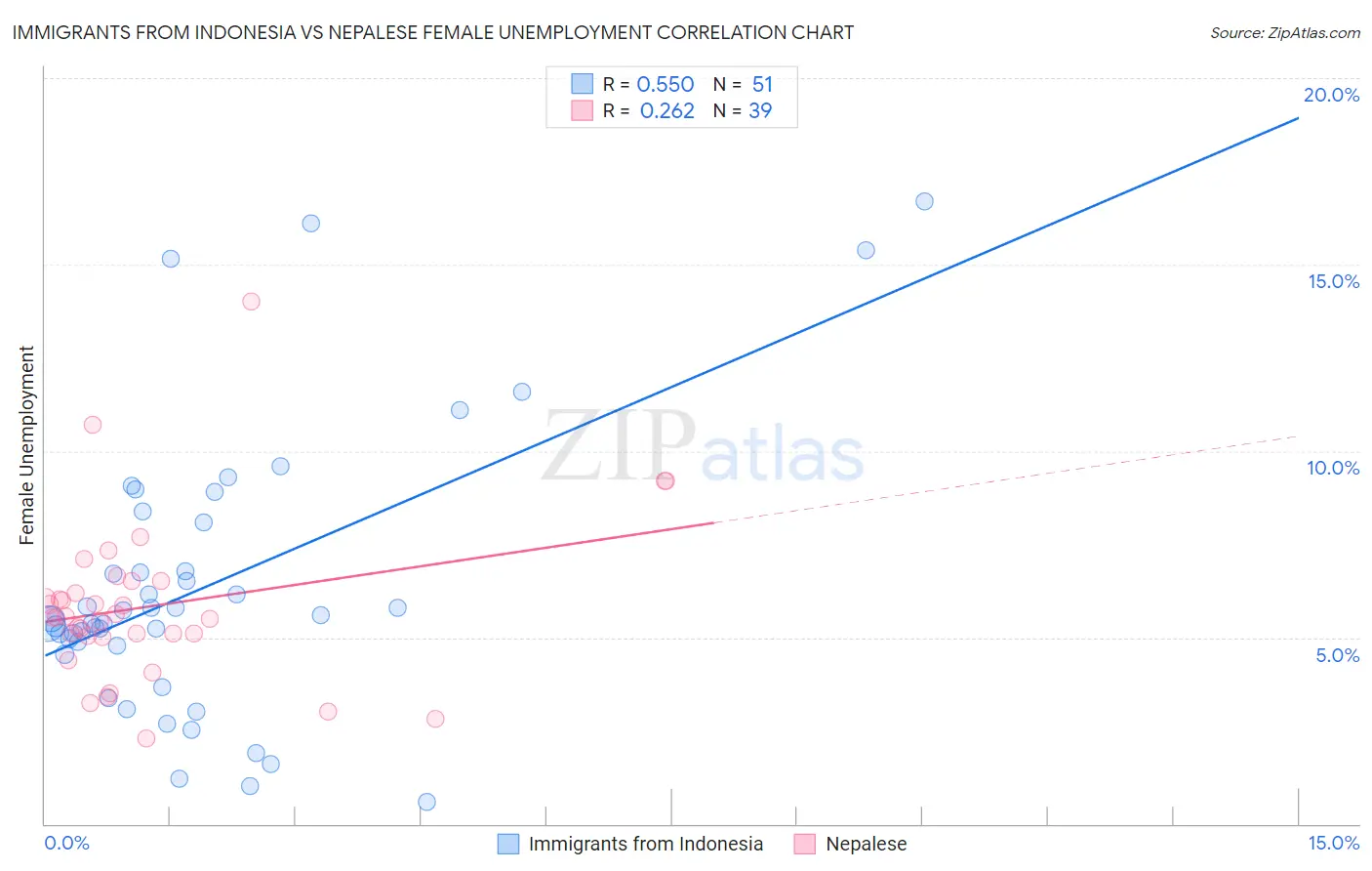 Immigrants from Indonesia vs Nepalese Female Unemployment
