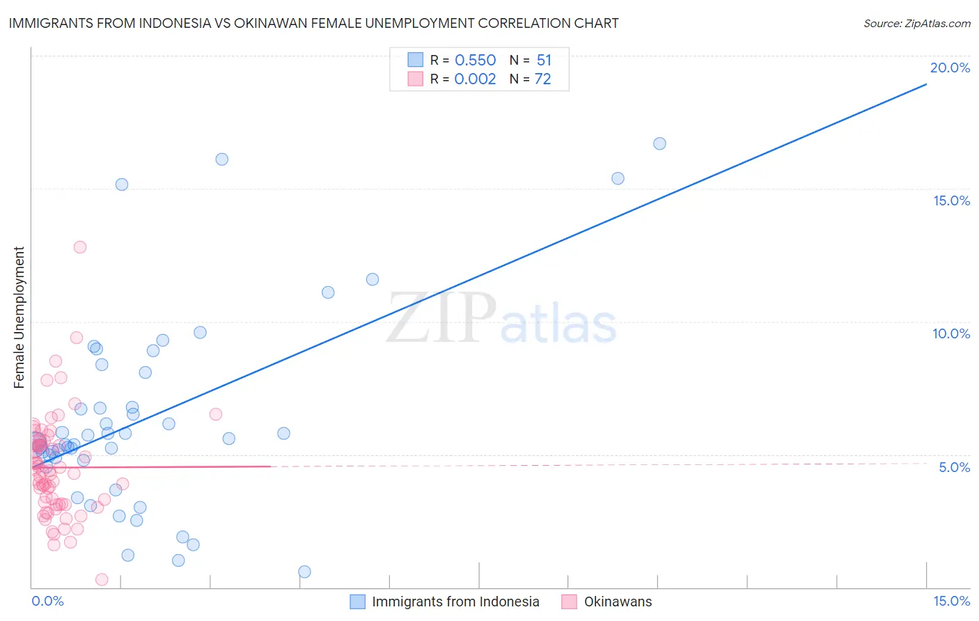 Immigrants from Indonesia vs Okinawan Female Unemployment