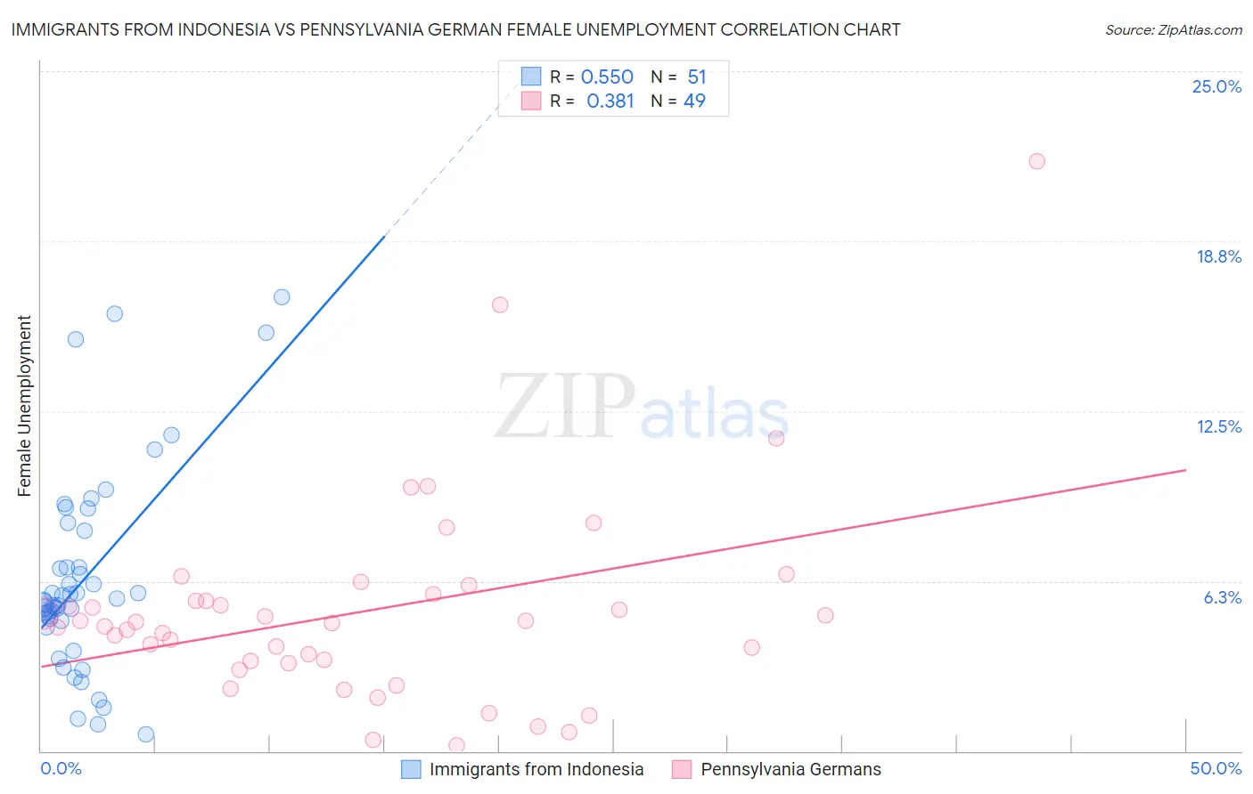 Immigrants from Indonesia vs Pennsylvania German Female Unemployment