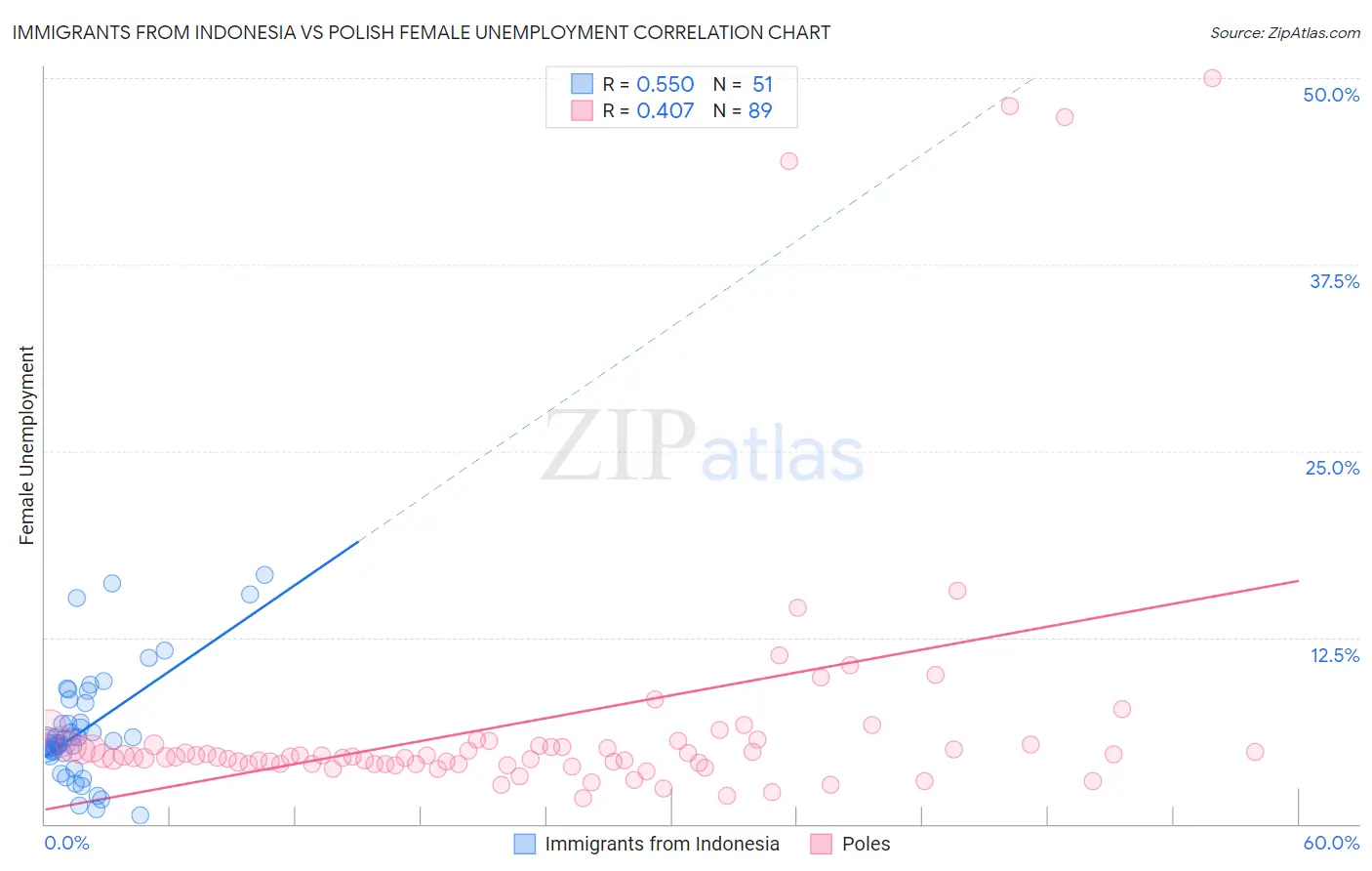 Immigrants from Indonesia vs Polish Female Unemployment