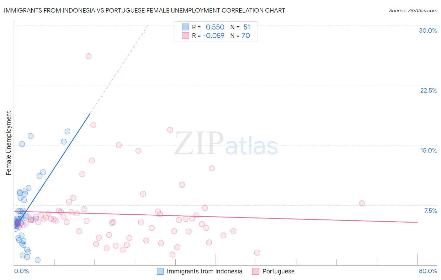 Immigrants from Indonesia vs Portuguese Female Unemployment
