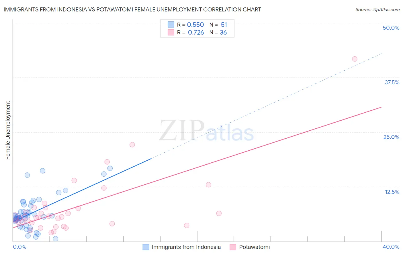 Immigrants from Indonesia vs Potawatomi Female Unemployment