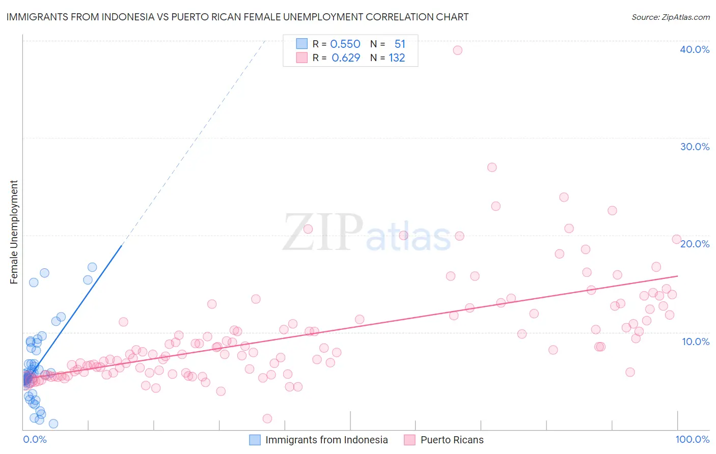 Immigrants from Indonesia vs Puerto Rican Female Unemployment