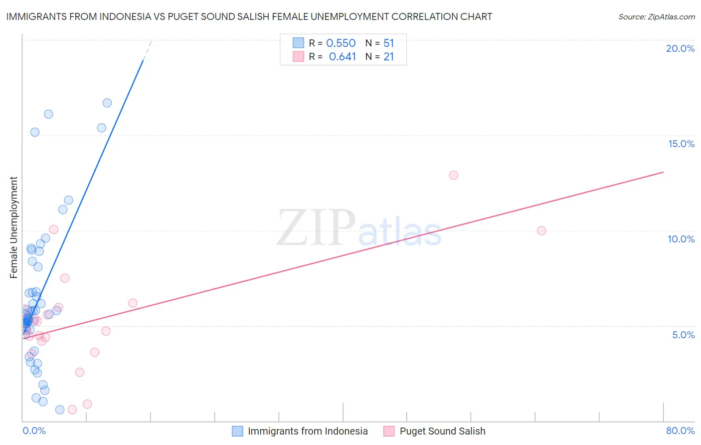 Immigrants from Indonesia vs Puget Sound Salish Female Unemployment