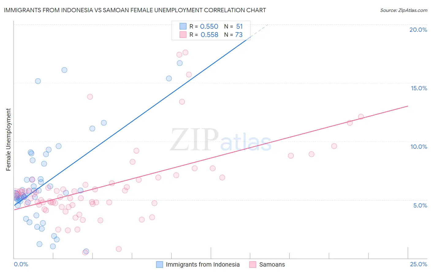 Immigrants from Indonesia vs Samoan Female Unemployment