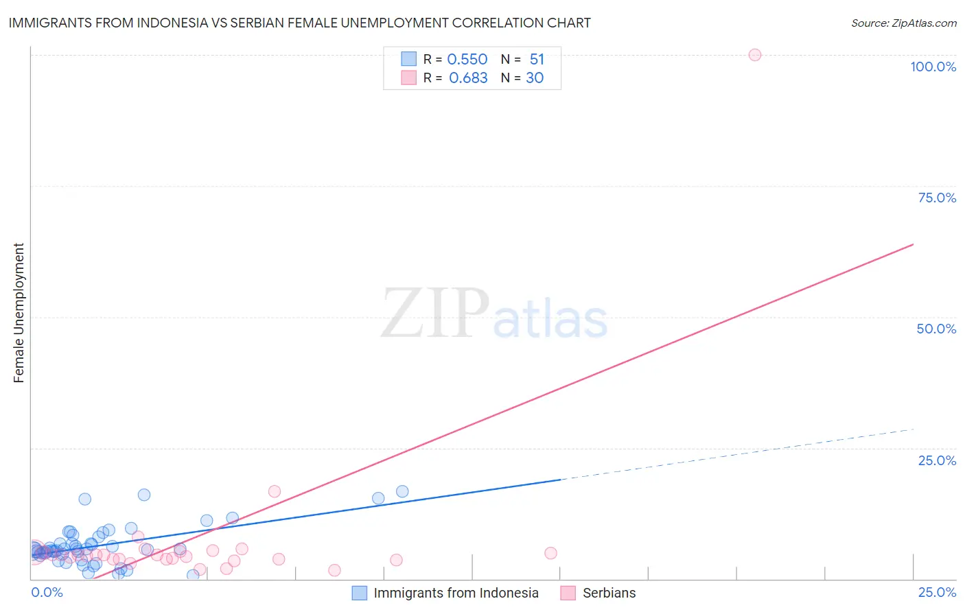 Immigrants from Indonesia vs Serbian Female Unemployment