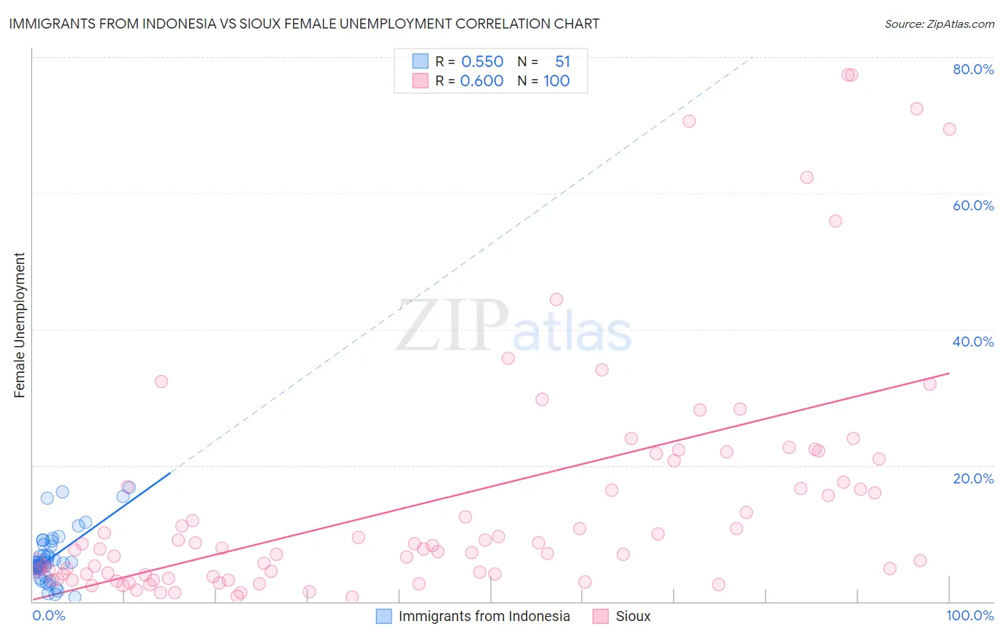 Immigrants from Indonesia vs Sioux Female Unemployment