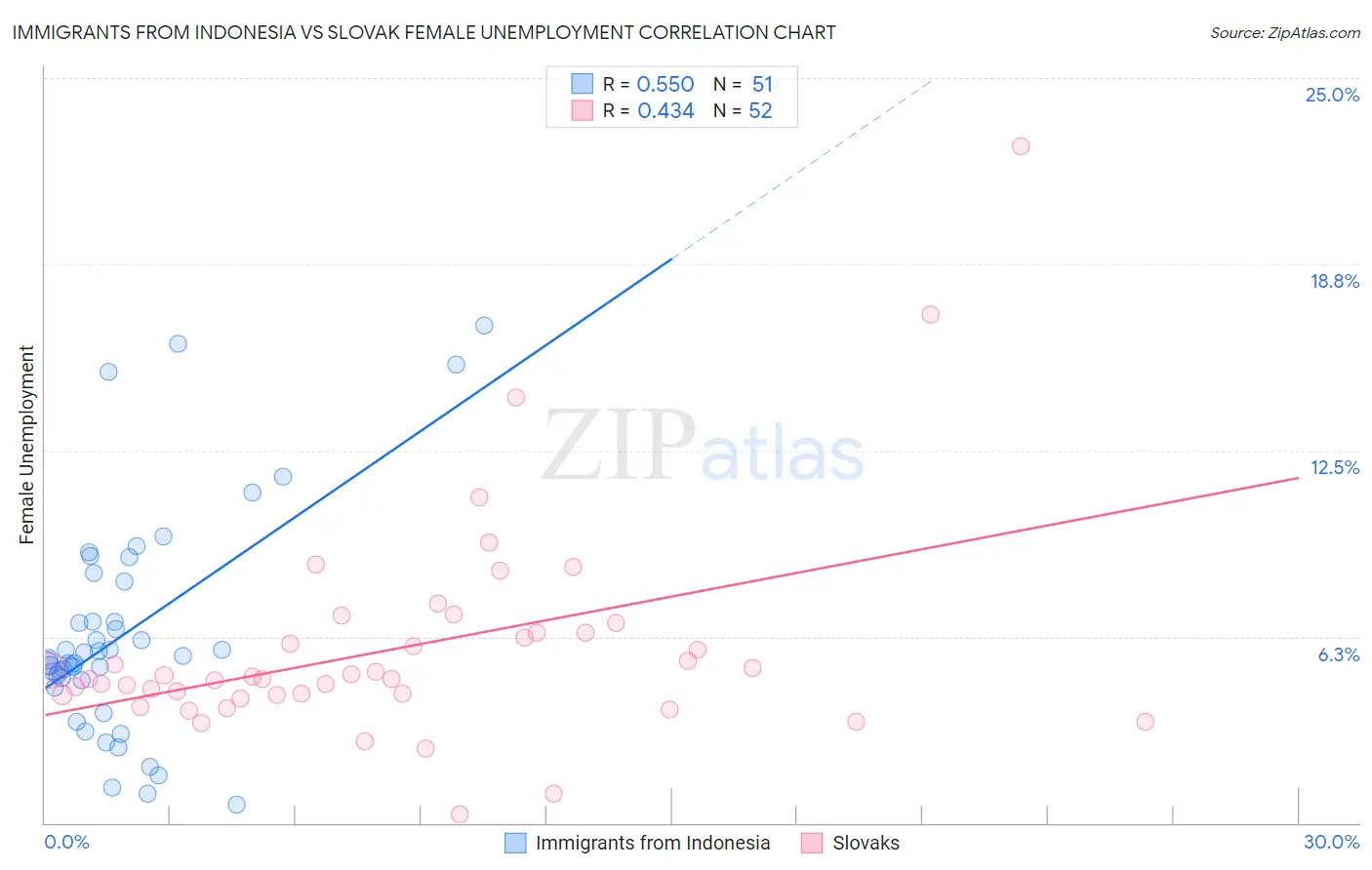 Immigrants from Indonesia vs Slovak Female Unemployment