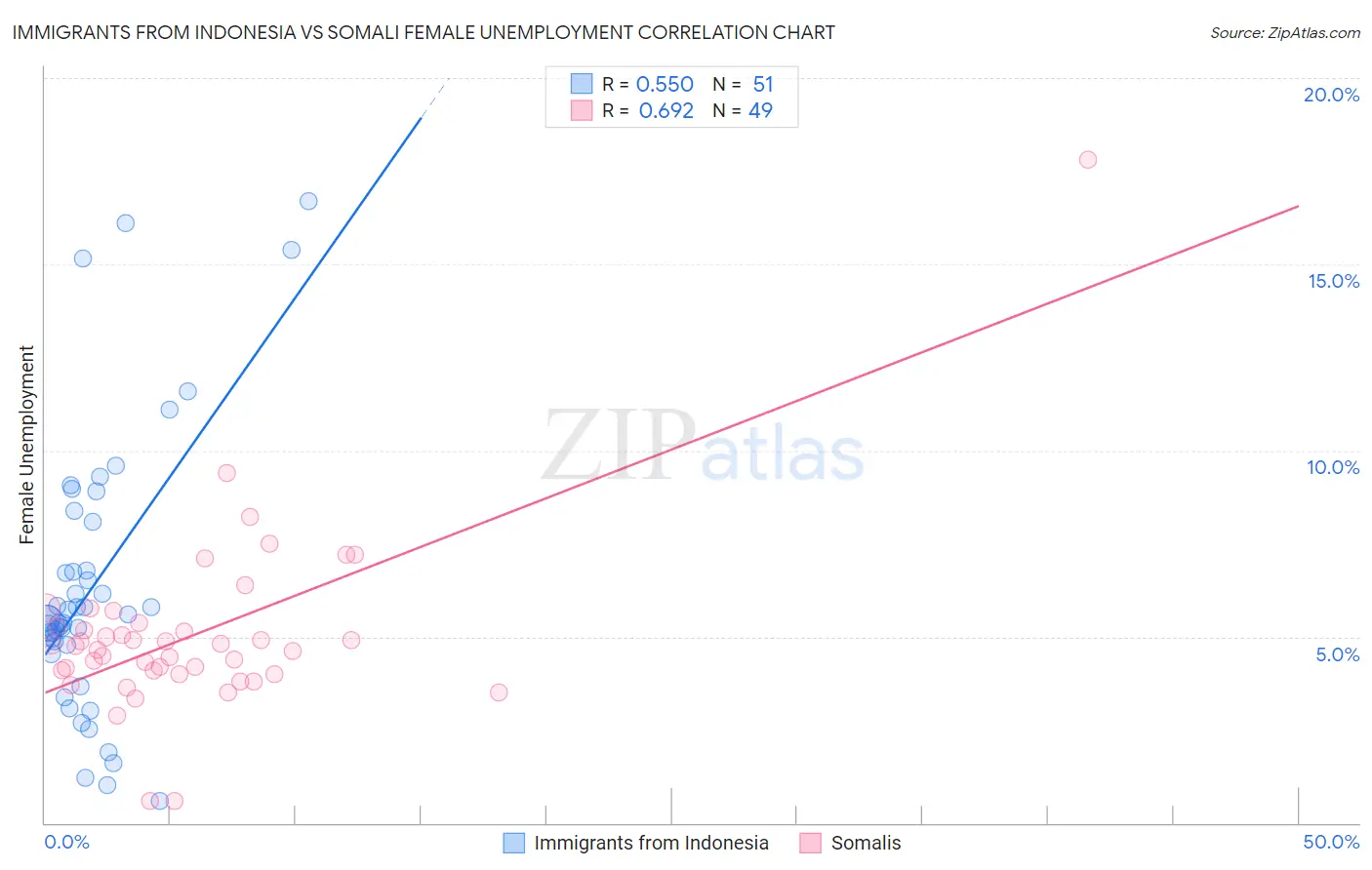 Immigrants from Indonesia vs Somali Female Unemployment