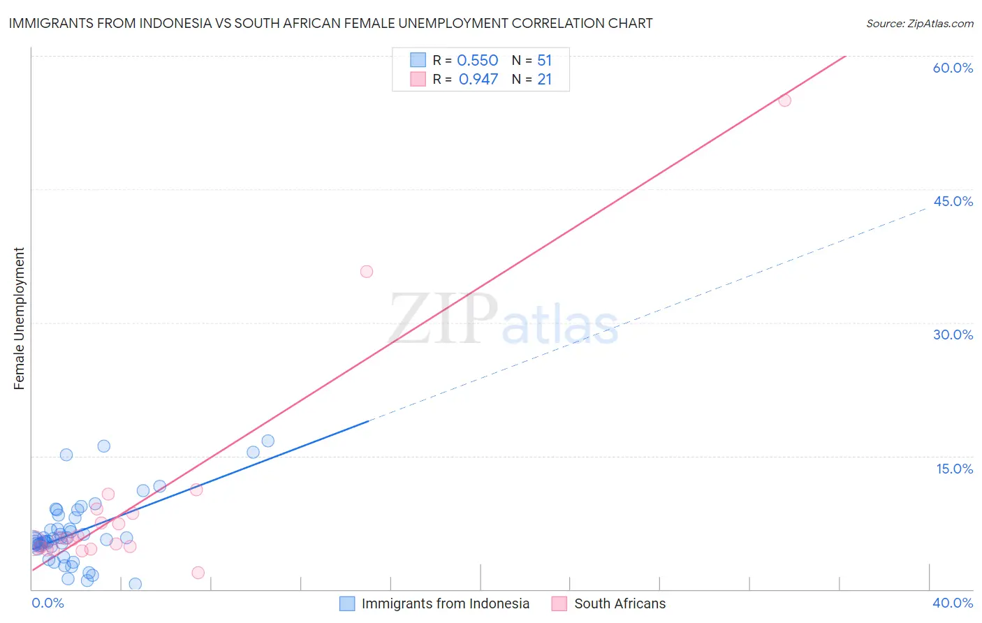 Immigrants from Indonesia vs South African Female Unemployment