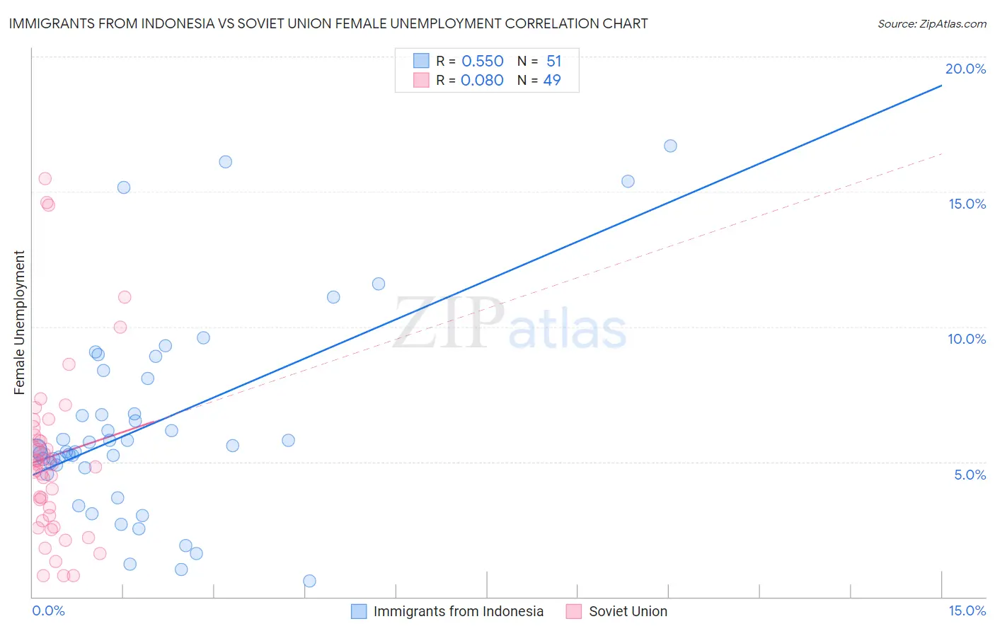 Immigrants from Indonesia vs Soviet Union Female Unemployment