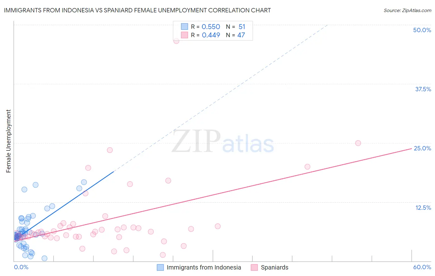 Immigrants from Indonesia vs Spaniard Female Unemployment