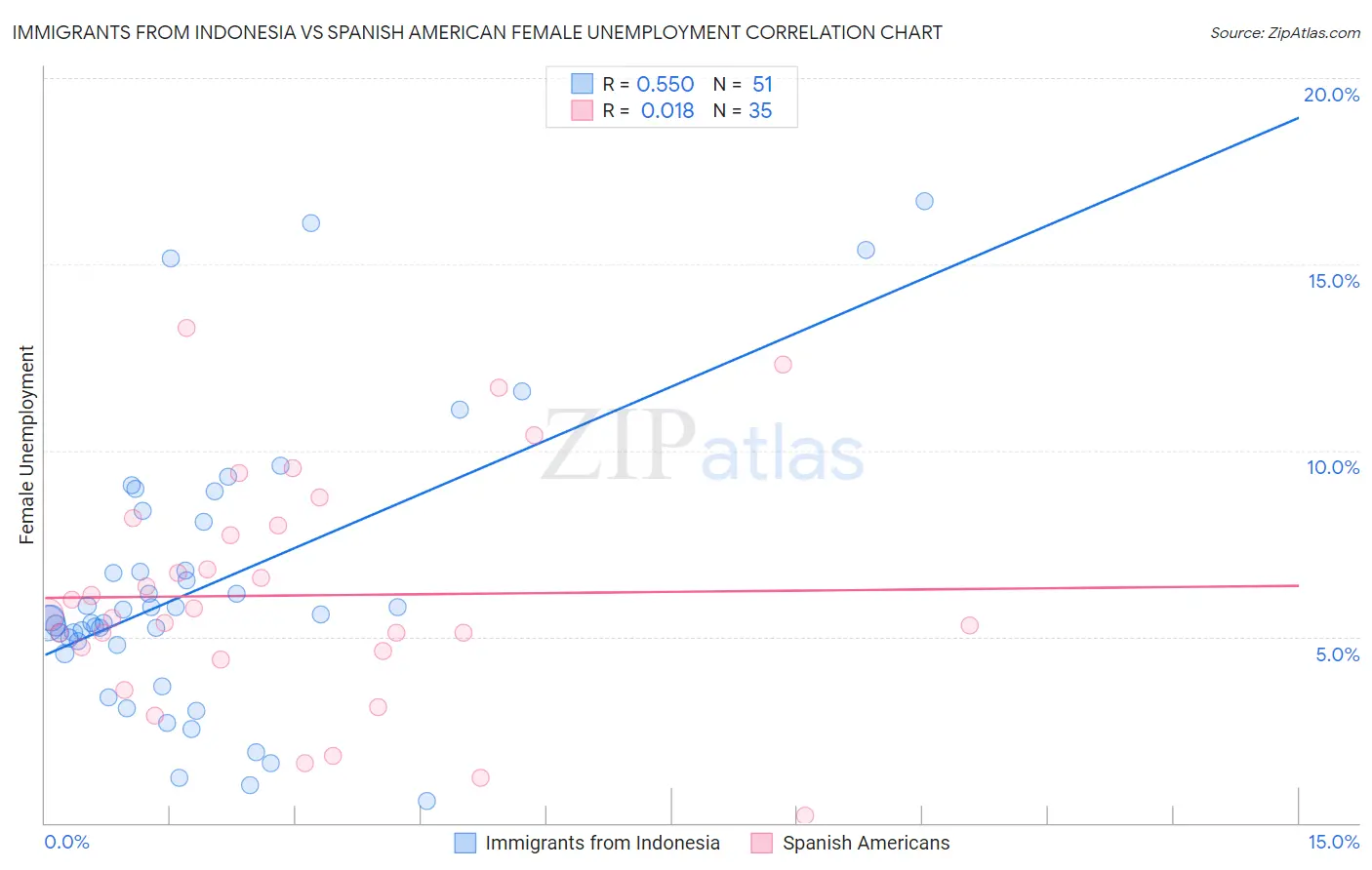 Immigrants from Indonesia vs Spanish American Female Unemployment