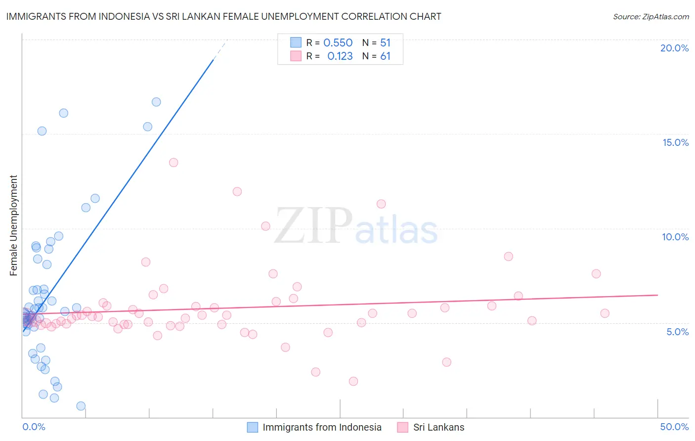 Immigrants from Indonesia vs Sri Lankan Female Unemployment