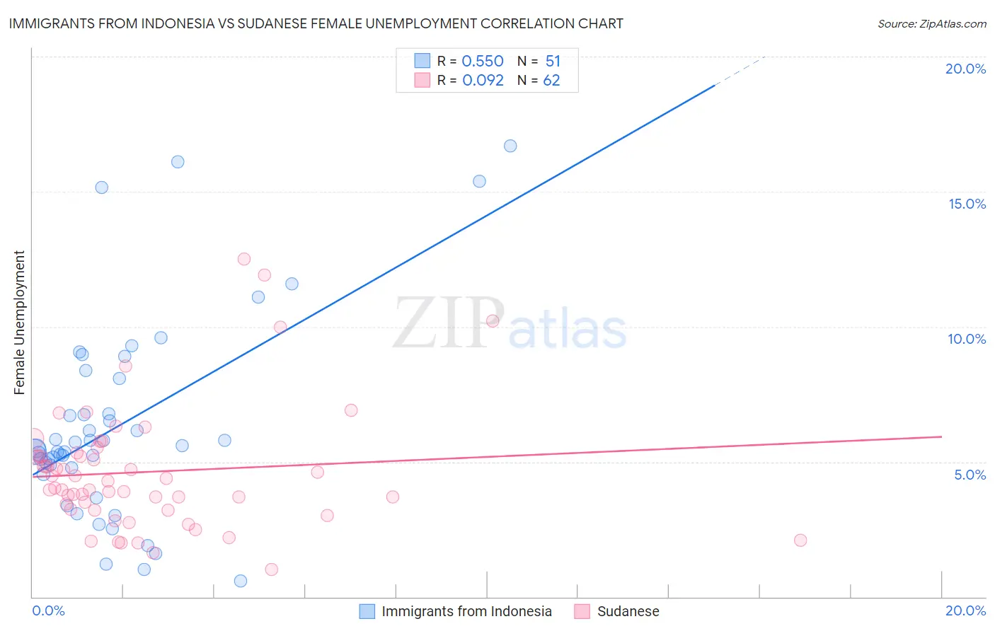 Immigrants from Indonesia vs Sudanese Female Unemployment