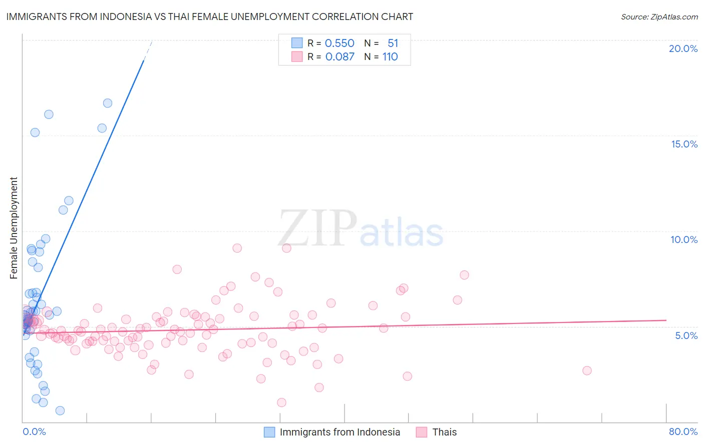 Immigrants from Indonesia vs Thai Female Unemployment