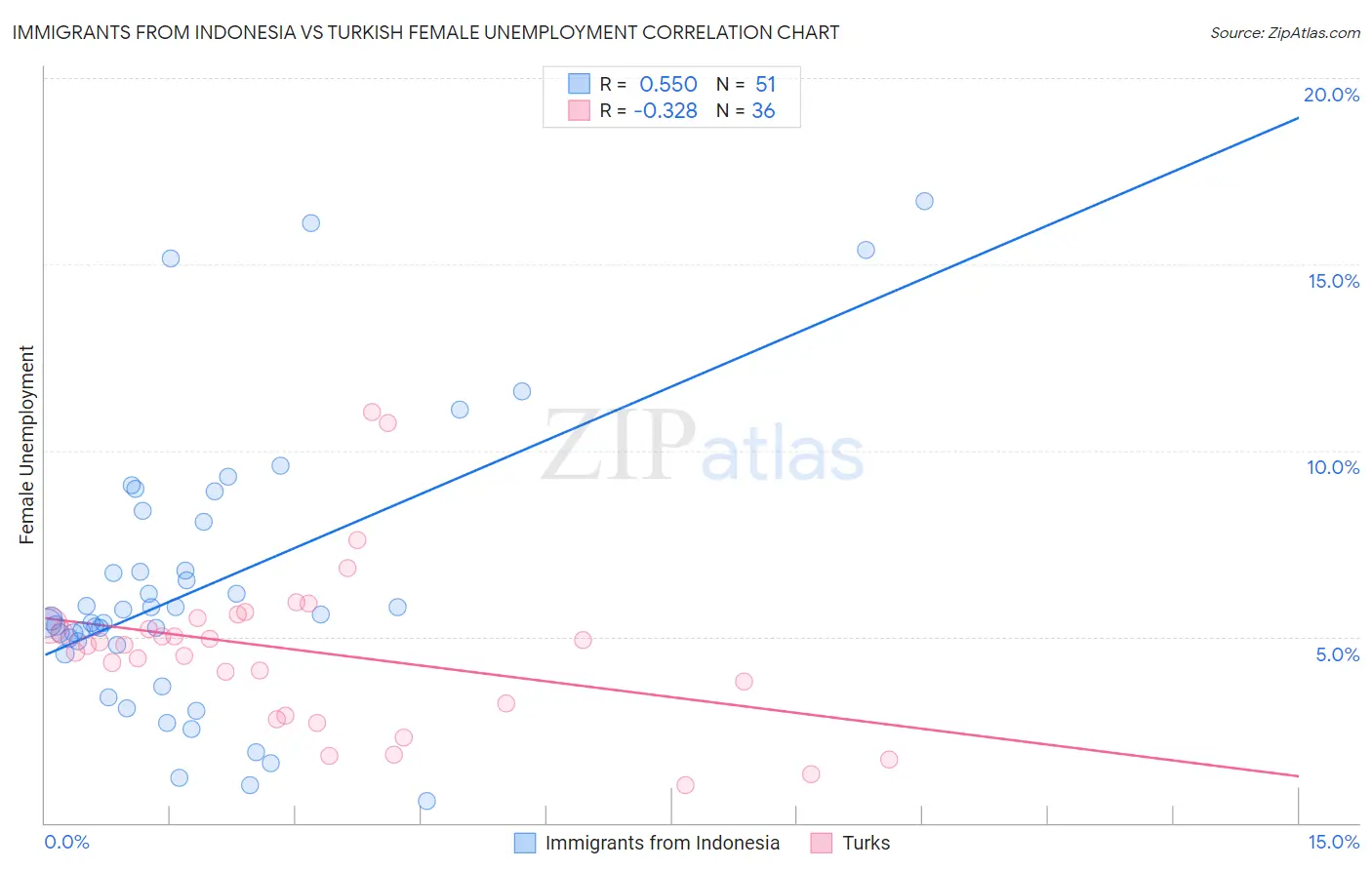 Immigrants from Indonesia vs Turkish Female Unemployment